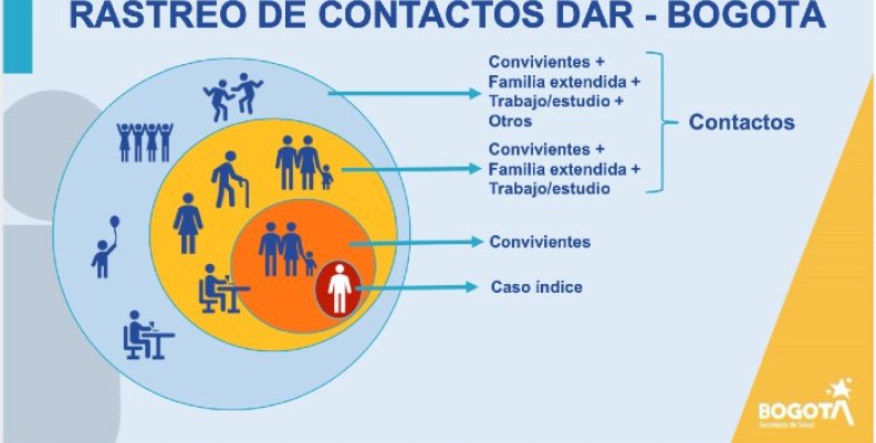 Circulo de Rastreo de Contactos. Circulo de Rastreo de Contactos.