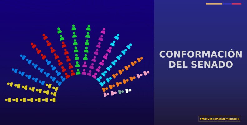 Conformación de Senado Conformación de Senado