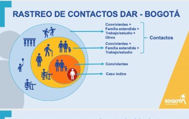 Circulo de Rastreo de Contactos.